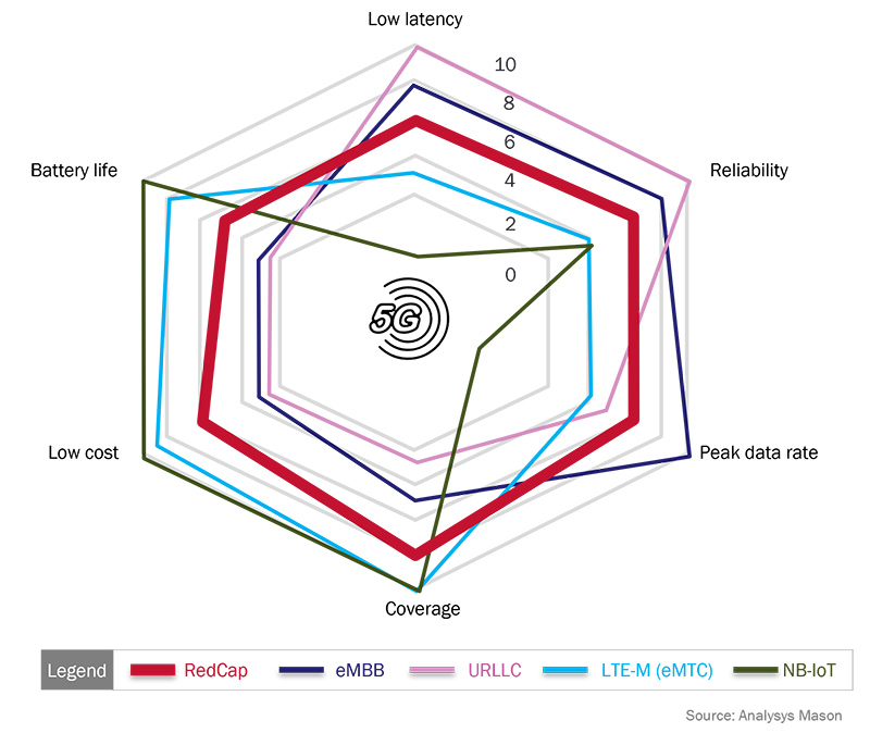 Comparison of RedCap’s capabilities with those of enhanced mobile broadband (eMBB), ultra-reliable low latency communications (URLLC), LTE-M enhanced machine type communication (eMTC) and NB-IoT