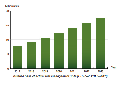 chart: active fleet management EU (2017-2023)