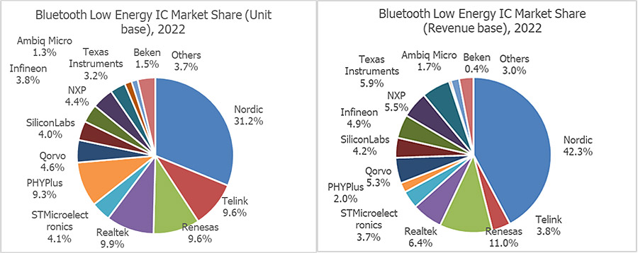 Graphic: Bluetooth Low Energy IC Market share 2022