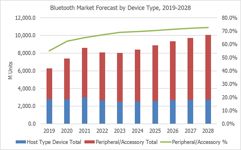 Graphic: Bluetooth Market Forecast by Device Type 2019-2028