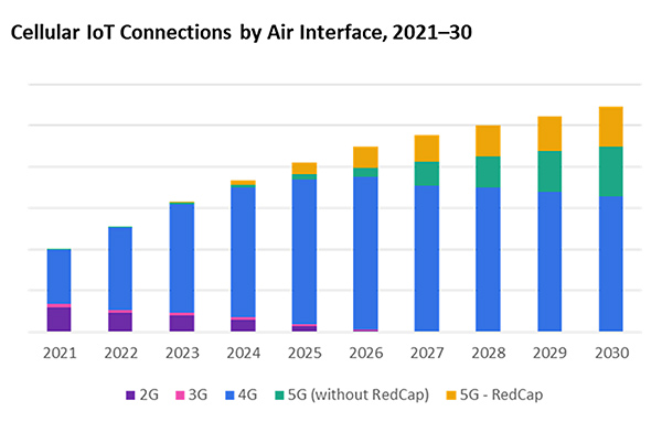 graphic: cellular iot connections by air interface 2021-2030