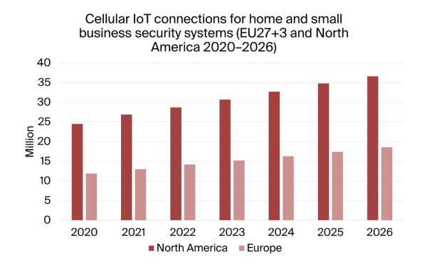 chart: cellular iot connections for home and small business security systems EU+NAM 2020-2026