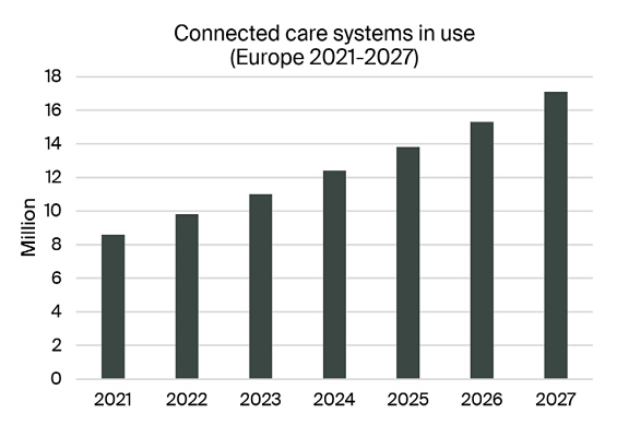 chart: connected care systems in use in EU 2021-2027