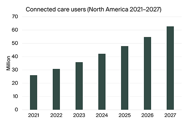 connected care users NAM 2021-2027