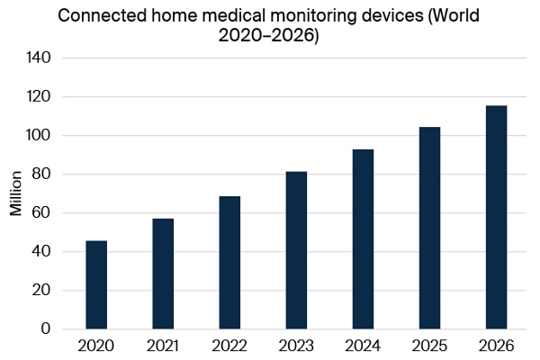 chart: connected home medical monitoring devices world 2020-2026