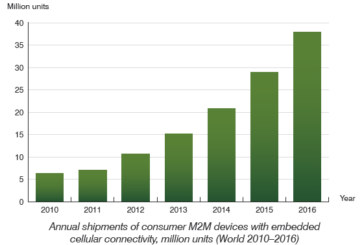 Shipments of consumer M2M devices will reach 37.9 million in 2016