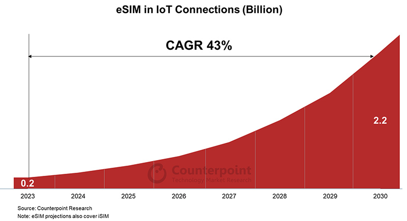 graphic: eSIM in IoT connections 2023-2030