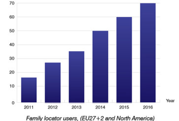 Berg Insight says family locator services to reach 70 million active users in Europe and North America by 2016