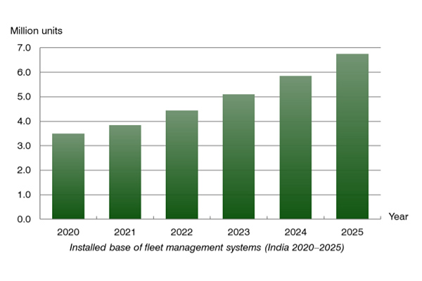 chart: installed base of fleet management systems in India (2020-2025)