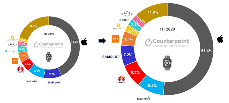 Chart: Global Smartwatch Shipment Revenue Share in H1 2020 vs H1 2019