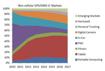 GPS/GNSS IC Market on Course to Break $2 Billion in 2012, Says ABI Research