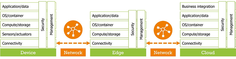 graphic: connected by design approach