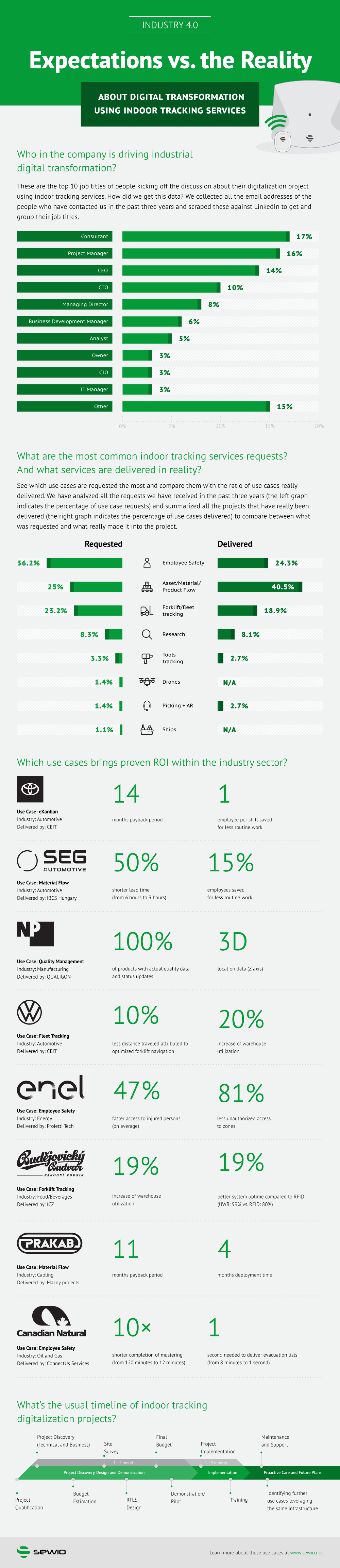 Leveraging Indoor Location Systems for Digitalization: Expectations vs. Reality (infographic)