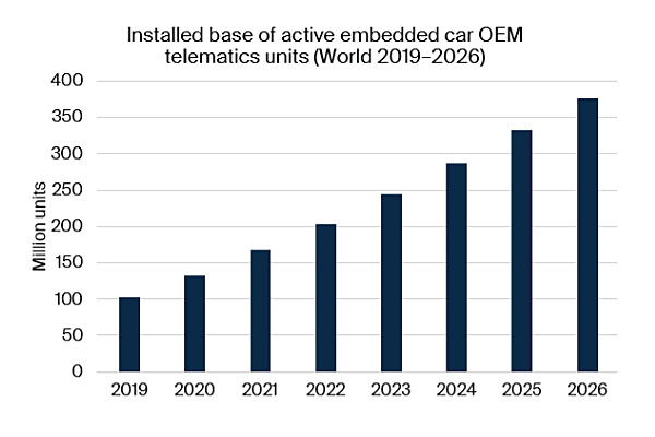 chart: installed base of active embedded car oem telematics units world 2019-2026