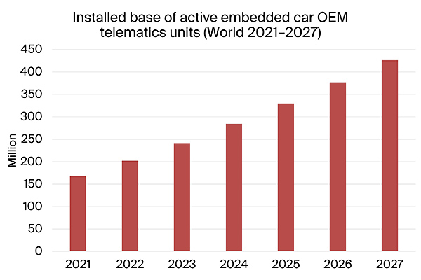 chart: installed base active embedded car oem telematics units World 2021-2027