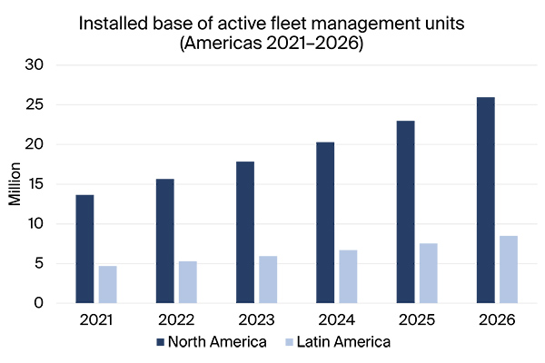 installed base of active fleet management units Americas 2021-2026