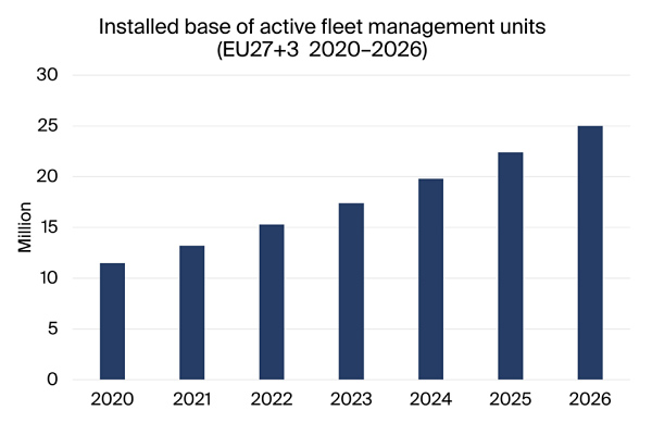 graphic: installed base active fleet management units EU27+3 2020-2026