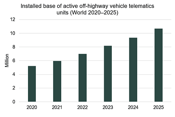 chart: installed base active off-highway vehicle telematics units 2020-2025