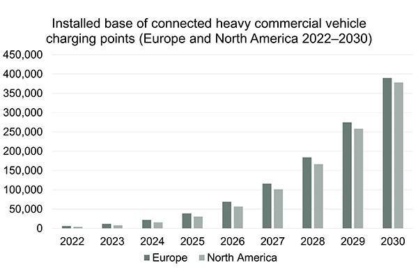 chart: installed base of connected heavy commercial vehicle charging points Europe and North America 2022-2030