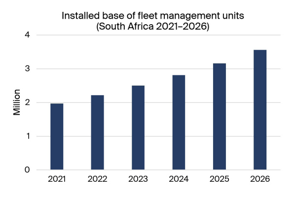 chart: installed base fleet management units south africa 2021-2026