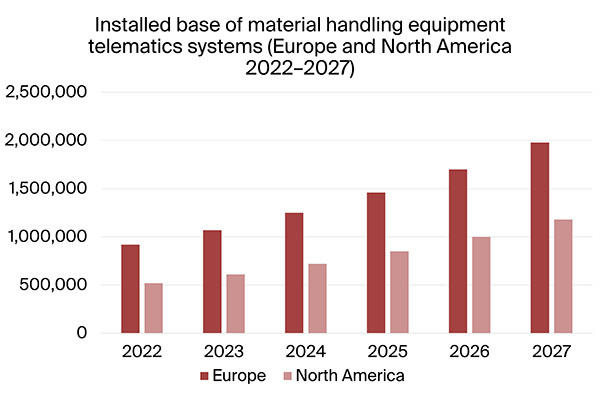 graphic: installed base of material handling equipment telematics systems EU+NAM 2022-2027