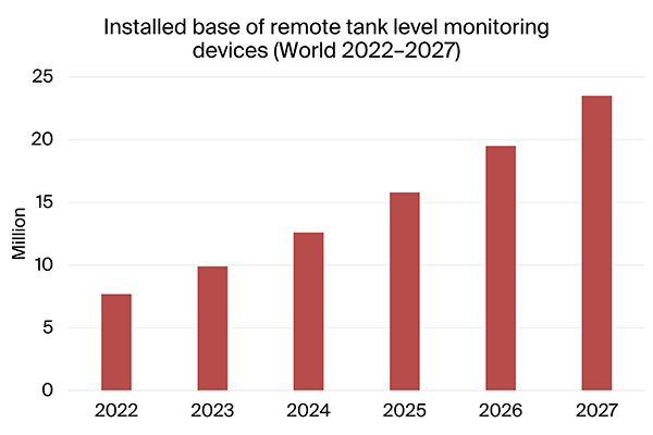 graphic: installed base of remote tank level monitoring devices world 2022-2027