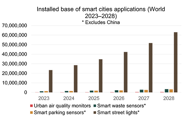 chart: installed base of smart cities applications world 2023-2028