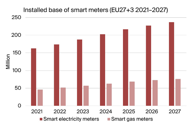 graphic: installed base smart meters EU27+3 2021-2027