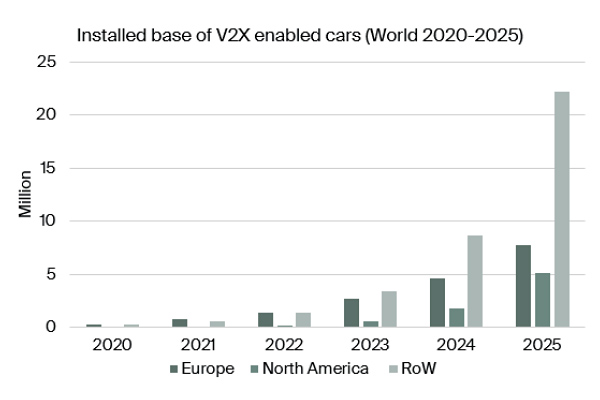 chart: installed base of v2x enabled-cars world 2020-2025