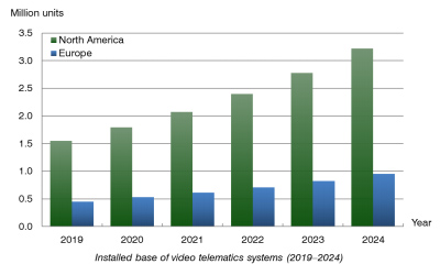 chart: installed base of video telematics systems (2019-2024)