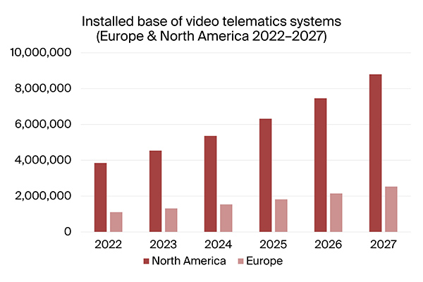 chart: installed base video telematics systems EU+NAM 2022-2027