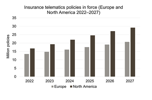 graphic: insurance telematics policies in force in Europe and North America 2022-2027