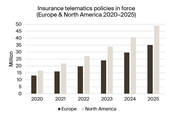 chart: insurance telematics policies in force europe & north america 2020-2025