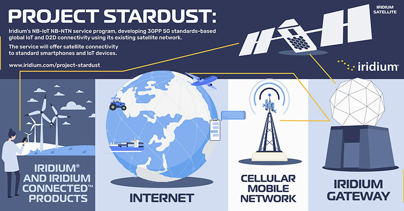 Iridium Project Stardust