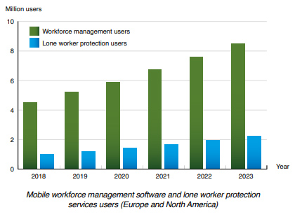 Chart: mobile workforce management software and lone worker protection services users EU and NA 2018-2023