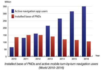 Global PND shipments declined to 33 million units in 2011 as competition from navigation apps intensified