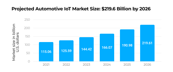 chart: projected automotive iot market size 2026