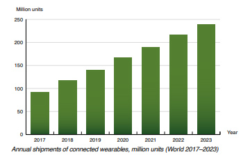 Chart: annual shipments of connected wearables 2017-2023