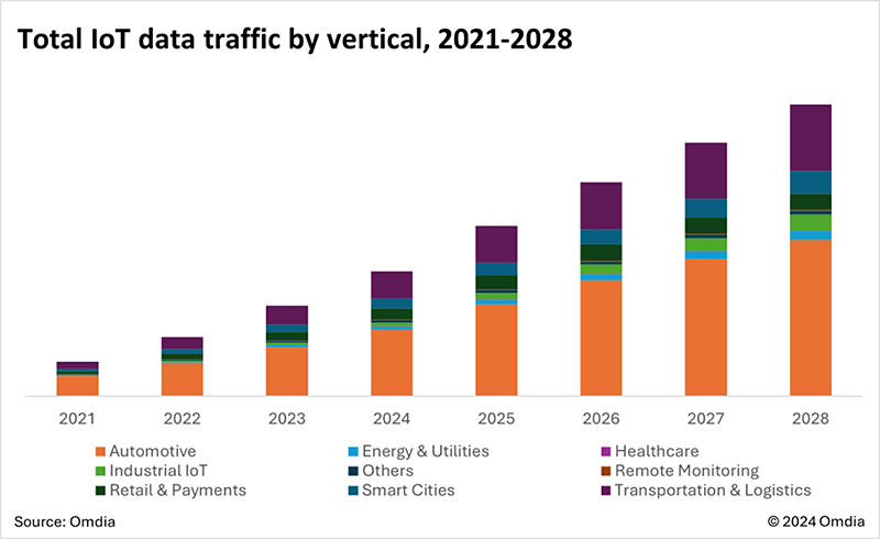 graphic: Total IoT data traffic by vertical 2021-2028