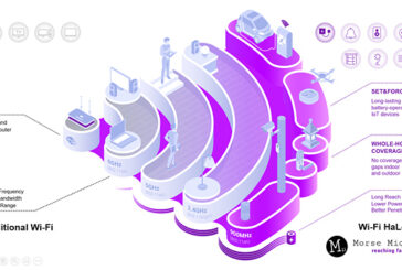 Morse Micro and Edgecore Networks Unleash a New Wi-Fi HaLow Platform, Redefining IoT Connectivity